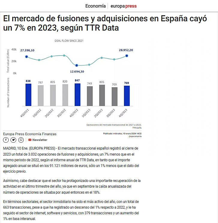 El mercado de fusiones y adquisiciones en Espaa cay un 7% en 2023, segn TTR Data